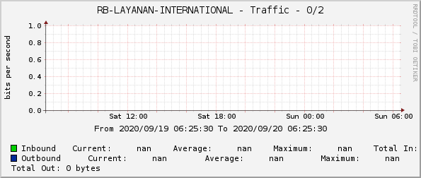 RB-LAYANAN-INTERNATIONAL - Traffic - 0/2