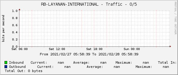 RB-LAYANAN-INTERNATIONAL - Traffic - 0/5