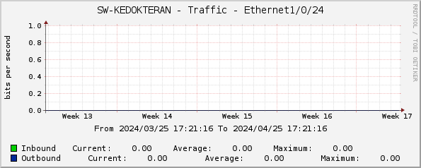 SW-KEDOKTERAN - Traffic - Ethernet1/0/24
