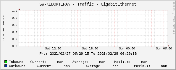 SW-KEDOKTERAN - Traffic - GigabitEthernet