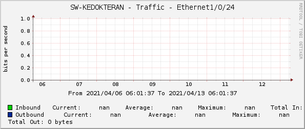 SW-KEDOKTERAN - Traffic - Ethernet1/0/24