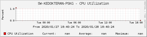 SW-KEDOKTERAN-PSKG - CPU Utilization