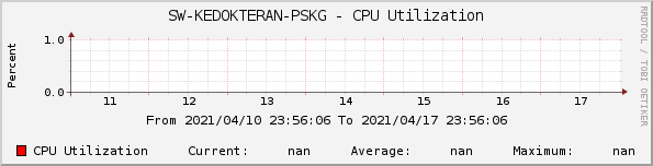 SW-KEDOKTERAN-PSKG - CPU Utilization