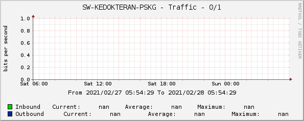 SW-KEDOKTERAN-PSKG - Traffic - 0/1
