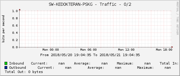SW-KEDOKTERAN-PSKG - Traffic - 0/2