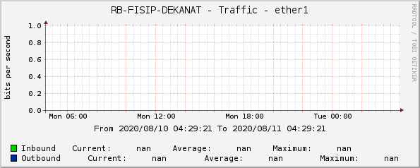 RB-FISIP-DEKANAT - Traffic - ether1