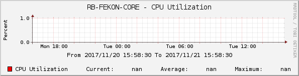 RB-FEKON-CORE - CPU Utilization