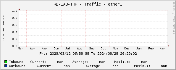 RB-LAB-THP - Traffic - ether1