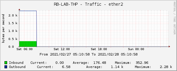 RB-LAB-THP - Traffic - ether2