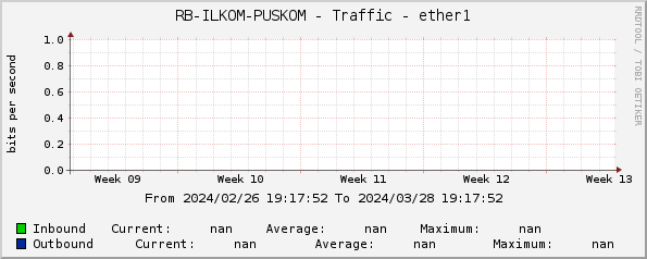 RB-ILKOM-PUSKOM - Traffic - ether1