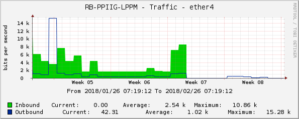 RB-PPIIG-LPPM - Traffic - ether4