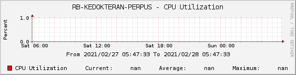 RB-KEDOKTERAN-PERPUS - CPU Utilization