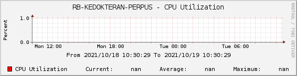 RB-KEDOKTERAN-PERPUS - CPU Utilization