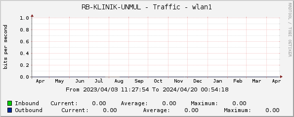RB-KLINIK-UNMUL - Traffic - wlan1