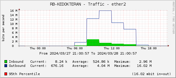 RB-KEDOKTERAN - Traffic - ether2