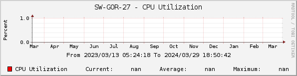 SW-GOR-27 - CPU Utilization