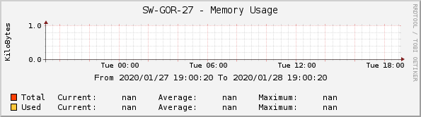SW-GOR-27 - Memory Usage