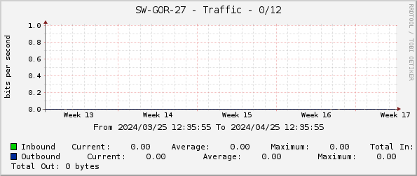 SW-GOR-27 - Traffic - 0/12