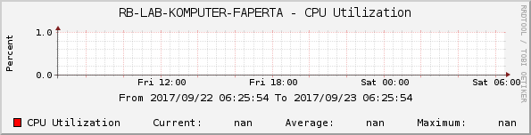 RB-LAB-KOMPUTER-FAPERTA - CPU Utilization