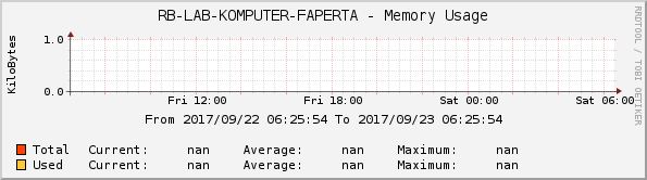 RB-LAB-KOMPUTER-FAPERTA - Memory Usage