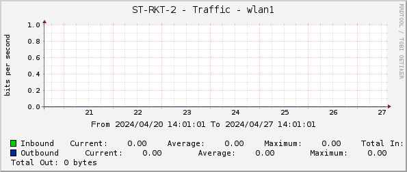 ST-RKT-2 - Traffic - wlan1
