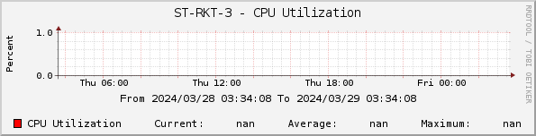 ST-RKT-3 - CPU Utilization