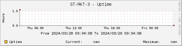 ST-RKT-3 - Uptime