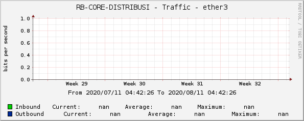 RB-CORE-DISTRIBUSI - Traffic - ether3