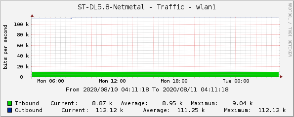 ST-DL5.8-Netmetal - Traffic - wlan1