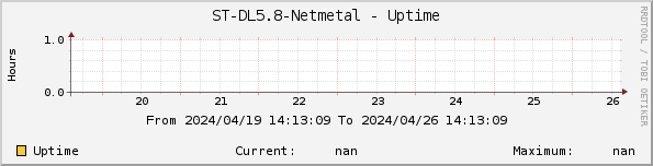 ST-DL5.8-Netmetal - Uptime