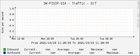SW-FISIP-SIA - Traffic - 0/7
