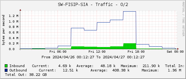 SW-FISIP-SIA - Traffic - 0/2