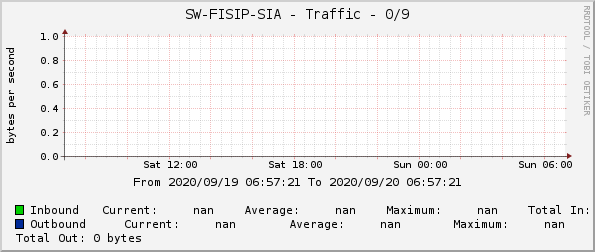 SW-FISIP-SIA - Traffic - 0/9