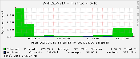 SW-FISIP-SIA - Traffic - 0/10