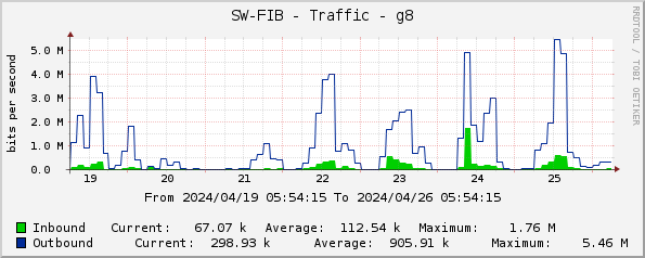 SW-FIB - Traffic - g8