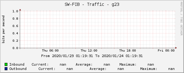 SW-FIB - Traffic - g23