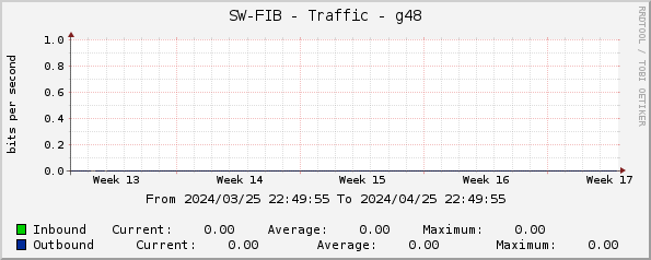 SW-FIB - Traffic - g48