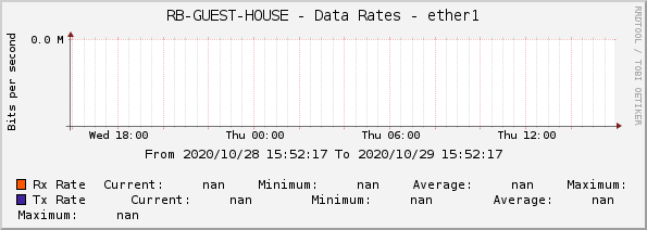 RB-GUEST-HOUSE - Data Rates - ether1