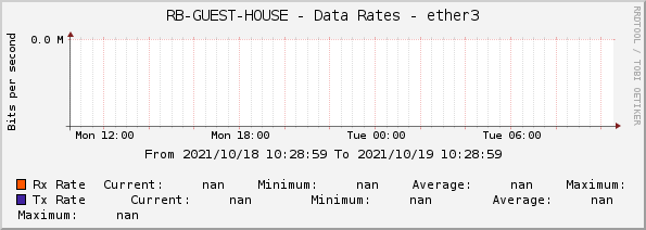 RB-GUEST-HOUSE - Data Rates - ether3