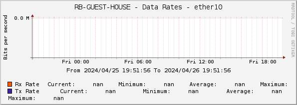 RB-GUEST-HOUSE - Data Rates - ether10
