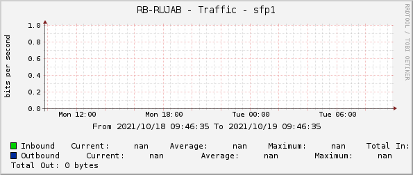 RB-RUJAB - Traffic - sfp1