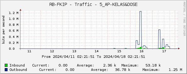 RB-FKIP - Traffic - 5_AP-KELAS&DOSE