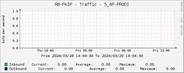 RB-FKIP - Traffic - 5_AP-PRODI