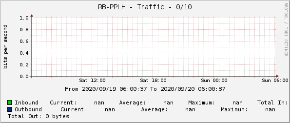 RB-PPLH - Traffic - 0/10