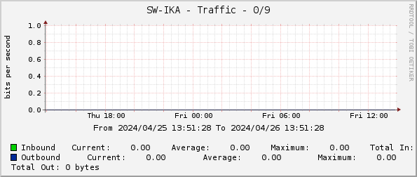 SW-IKA - Traffic - 0/9