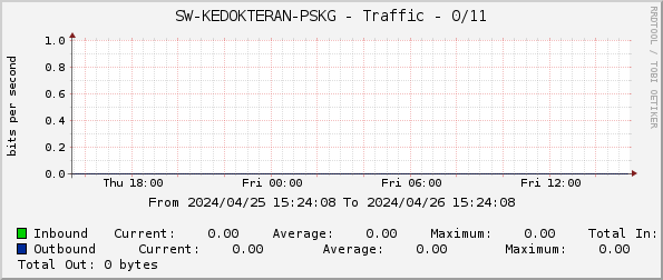 SW-KEDOKTERAN-PSKG - Traffic - 0/11
