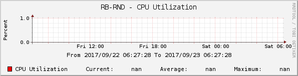 RB-RND - CPU Utilization