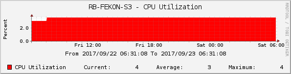 RB-FEKON-S3 - CPU Utilization