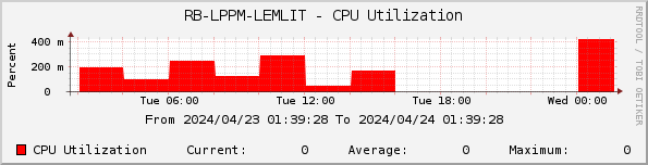 RB-LPPM-LEMLIT - CPU Utilization