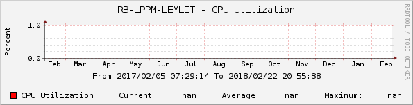 RB-LPPM-LEMLIT - CPU Utilization
